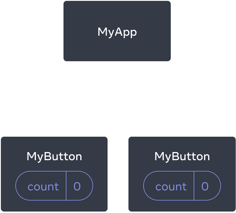 Diagram przedstawiający drzewo trzech komponentów: jednego rodzica podpisanego MyApp i dwóch potomków podpisanych MyButton. Obydwa komponenty MyButton zawierają licznik z wartością zero.